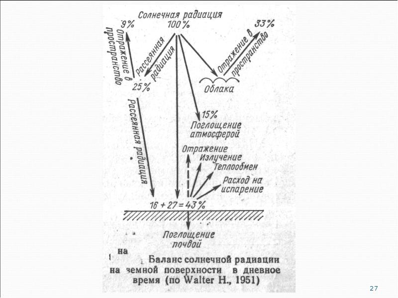 Баланс солнечной радиации. Солнечная радиация схема. Отраженная радиация. Поглощение радиации в атмосфере. Поглощённая Солнечная радиация.