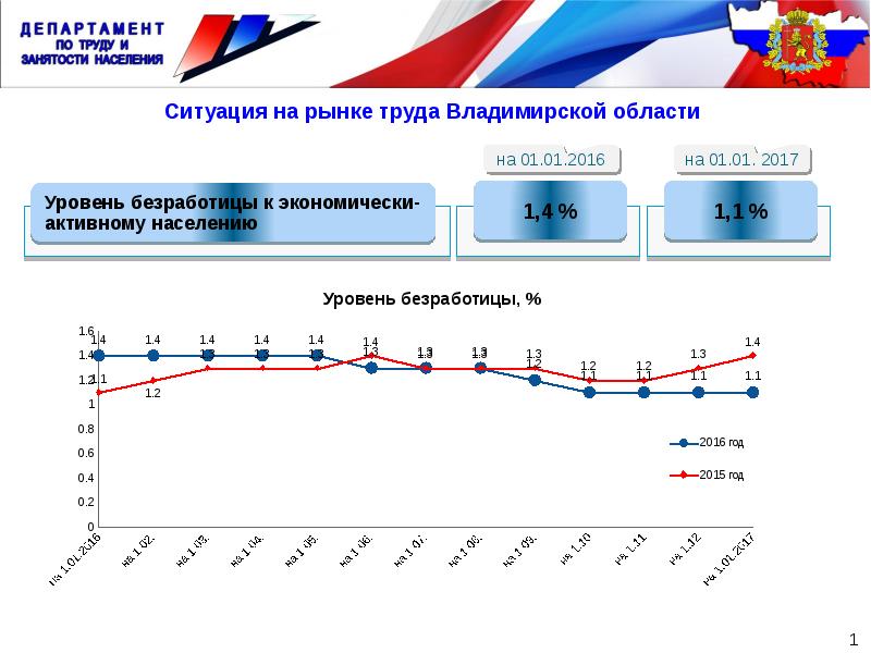 Ситуация на рынке. Ситуация на рынке труда. Ситуации на внутреннем рынке труда. Рынок труда Владимирская область.