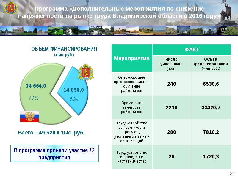 Проект анализ рынка труда