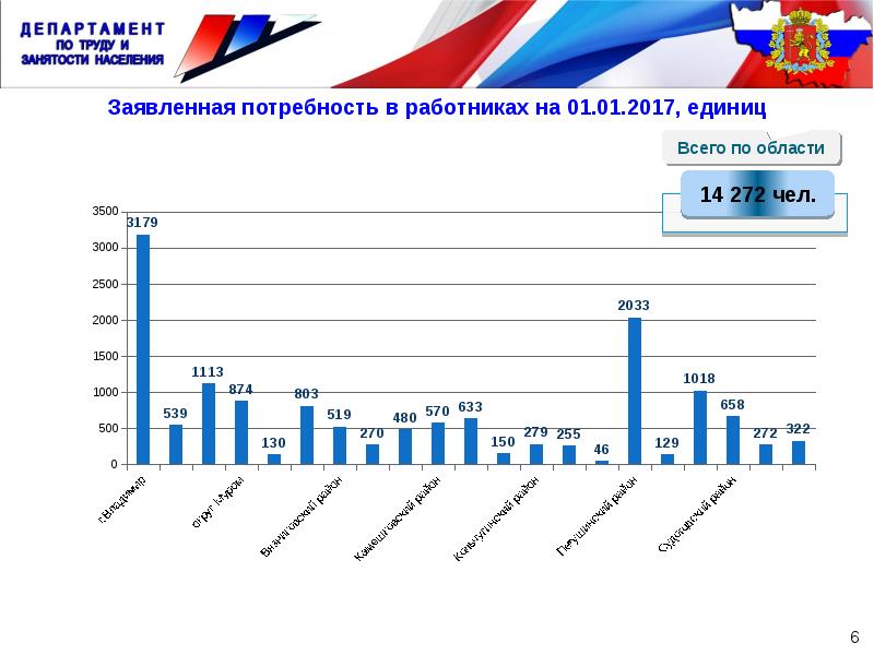 Ситуация на рынке. Мониторинг ситуации на рынке труда. Рынок труда и занятость населения России. Рынок труда Курской области. Рынок труда Белгородской области.