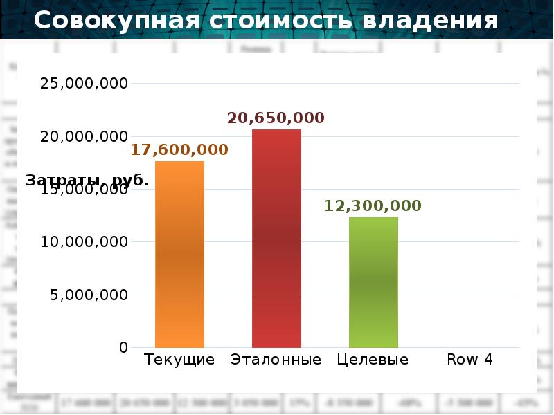 Совокупность стоимости. Совокупная стоимость владения. График стоимости владения. Затраты владения». Совокупная стоимость владения на слайде.