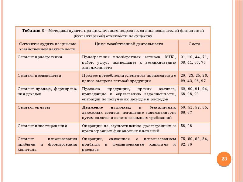 План и программа аудита финансовой отчетности