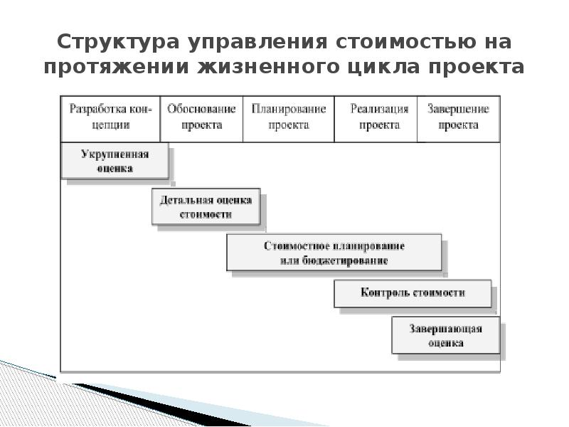 Наиболее общая структура жизненного цикла проекта включает в себя