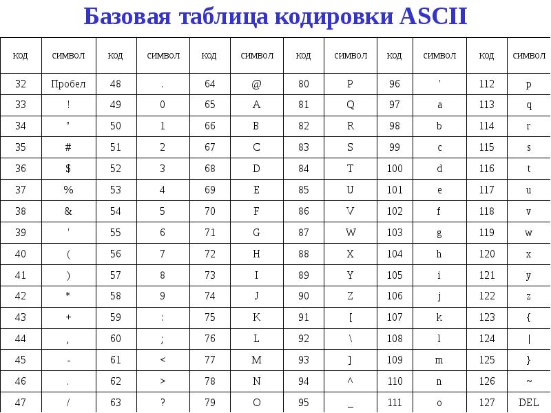 Сравнение кодов символов презентация