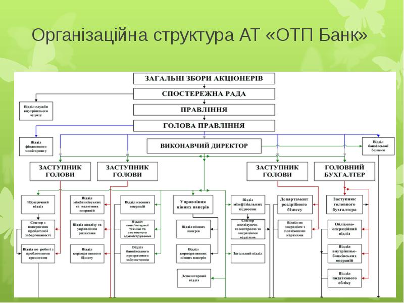 Схема организационной структуры банка тинькофф