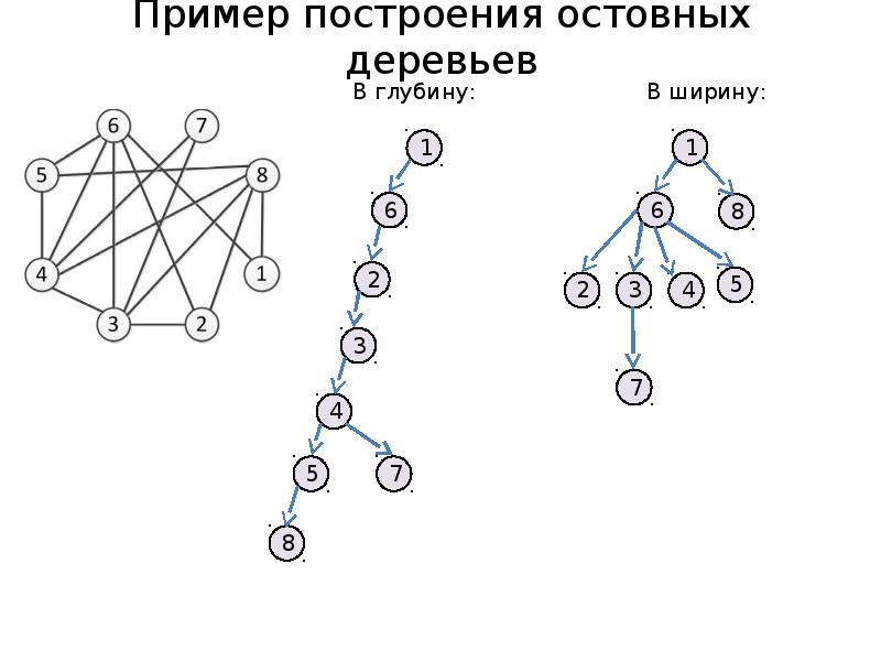 Остовное дерево