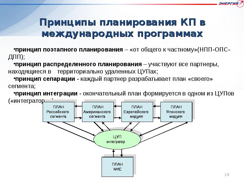 Программы оперативного управления