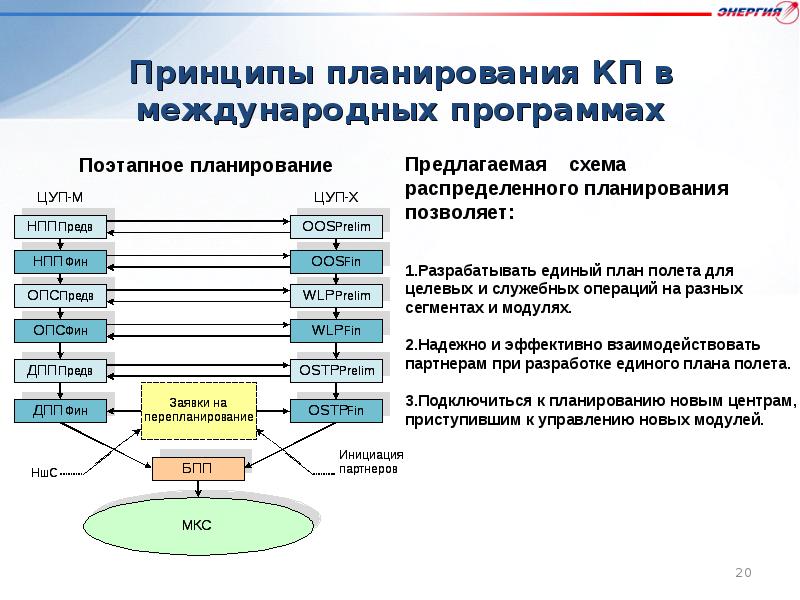 Программы оперативного управления