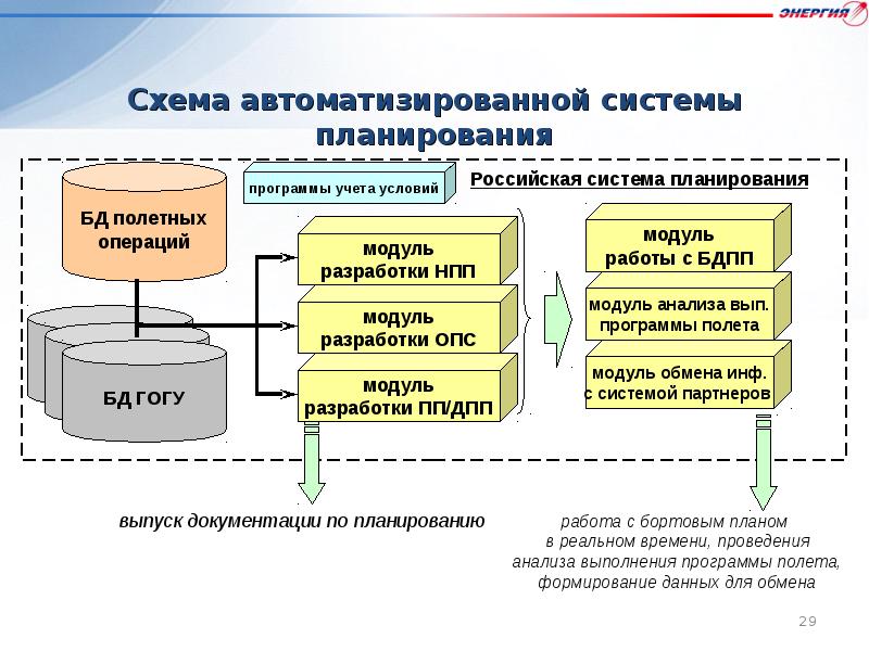 Программы оперативного управления