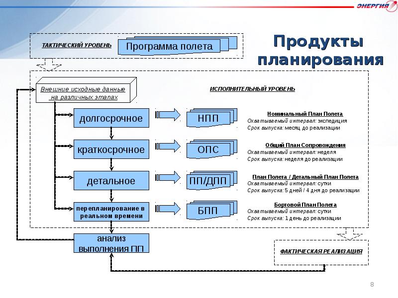 Тактический уровень управления