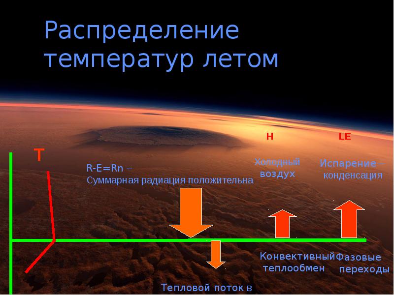 Распределение температуры на земле