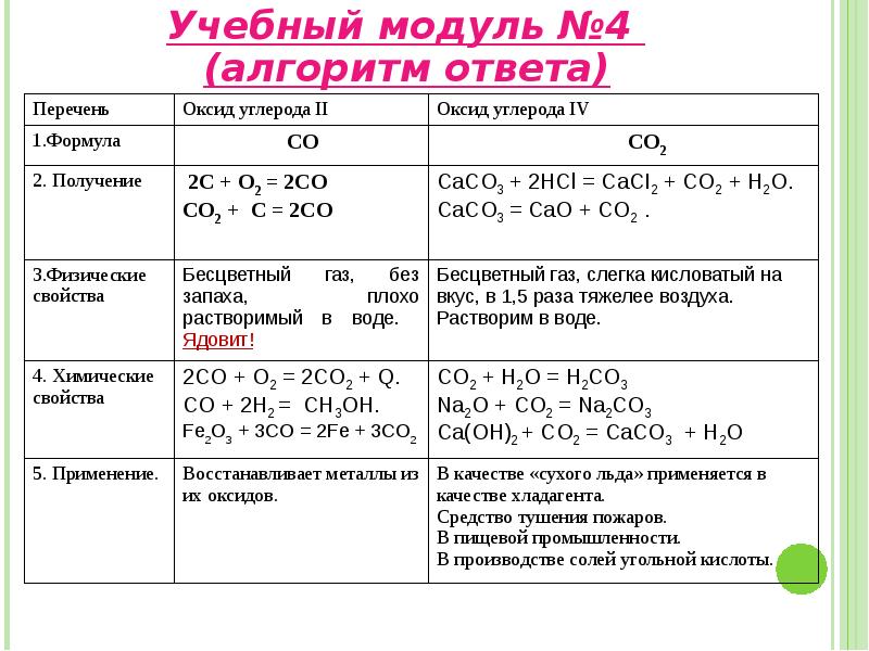 Соединения содержит 40 углерода. Сравнительная характеристика оксидов углерода со и со2 таблица. Сравнение оксида углерода 2 и оксида углерода 4 таблица. Сравнительная таблица оксида углерода 2 и оксида углерода 4. Оксид углерода 2 таблица.
