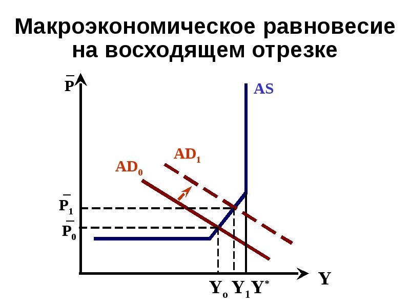 Графическое изображение макроэкономического равновесия