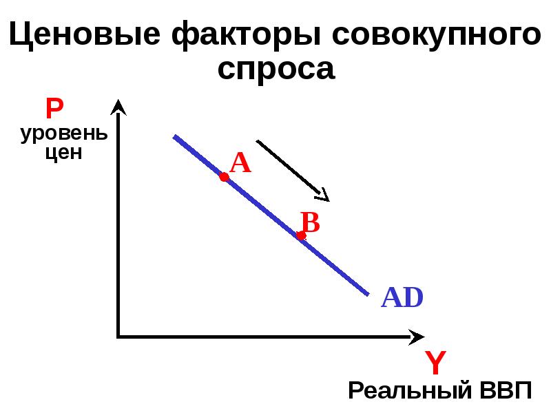 Факторы спроса уровень цен. Ценовые факторы совокупного спроса. Ценовой фактор совокупного спроса график. Ценовые факторы совокупного спроса в макроэкономике. Ценовые факторы влияющие на объем совокупного спроса.