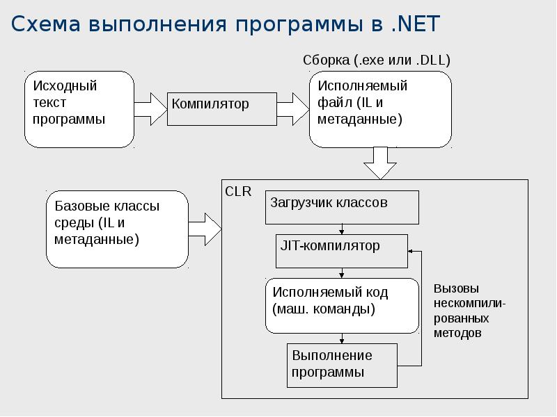 Выполнение программы. Сборка и выполнение программы.. Схема проведения метода ассоциаций. Общая схема проведения атаки. Режимы выполнения программного кода.