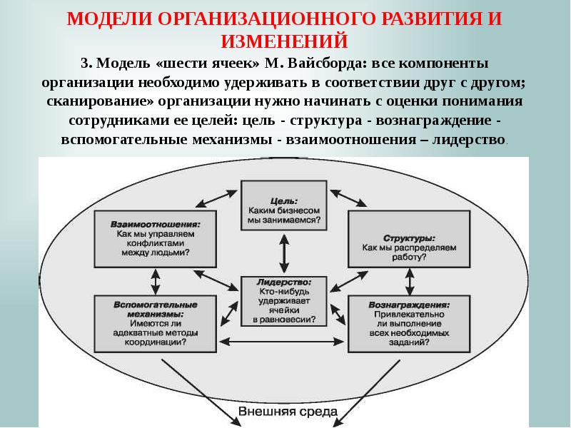 Цель модели развития. Модель организационного развития предприятия. Модели организационных изменений. Организационное развитие. Модели управления организационными изменениями.