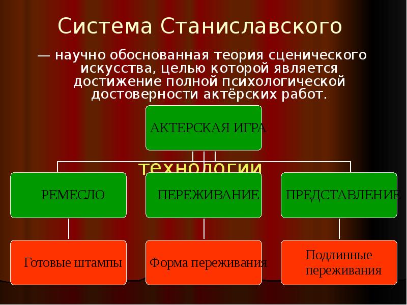 Презентация о системе станиславского