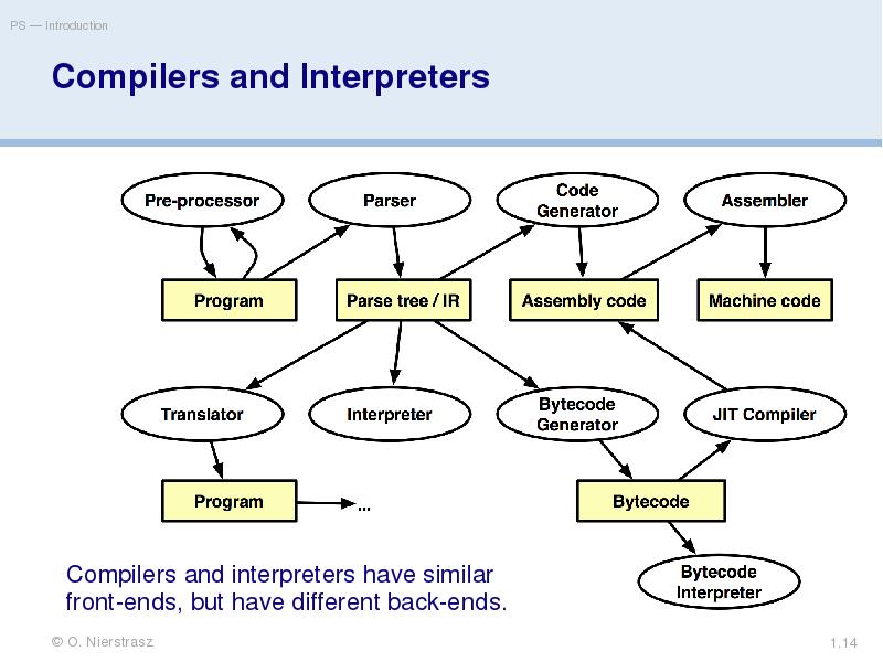 Compilers and Interpreters
Compilers and interpreters have similar front-ends, but have Compilers and Interpreters
Compilers and interpreters have similar front-ends, but have