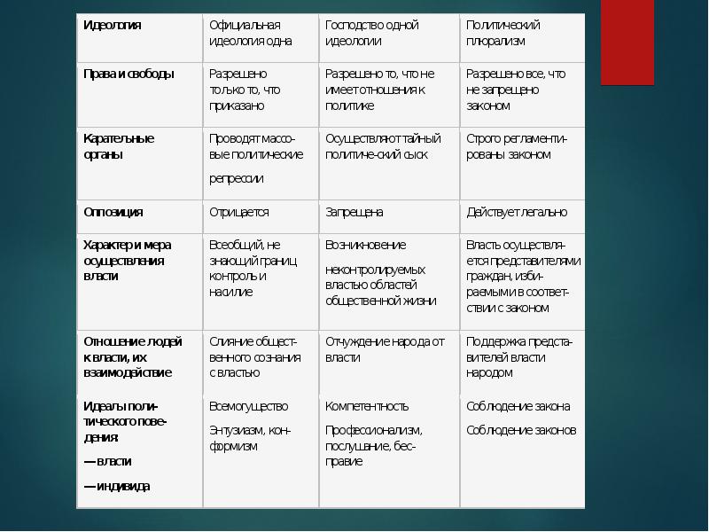 Либерализм консерватизм социализм презентация