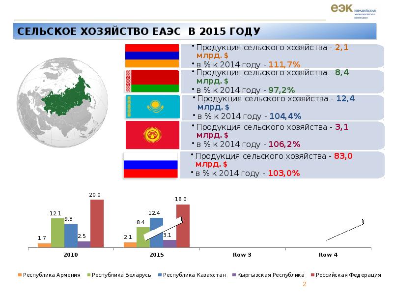 Страны входящие в евразийский экономический союз. Сельское хозяйство ЕАЭС.