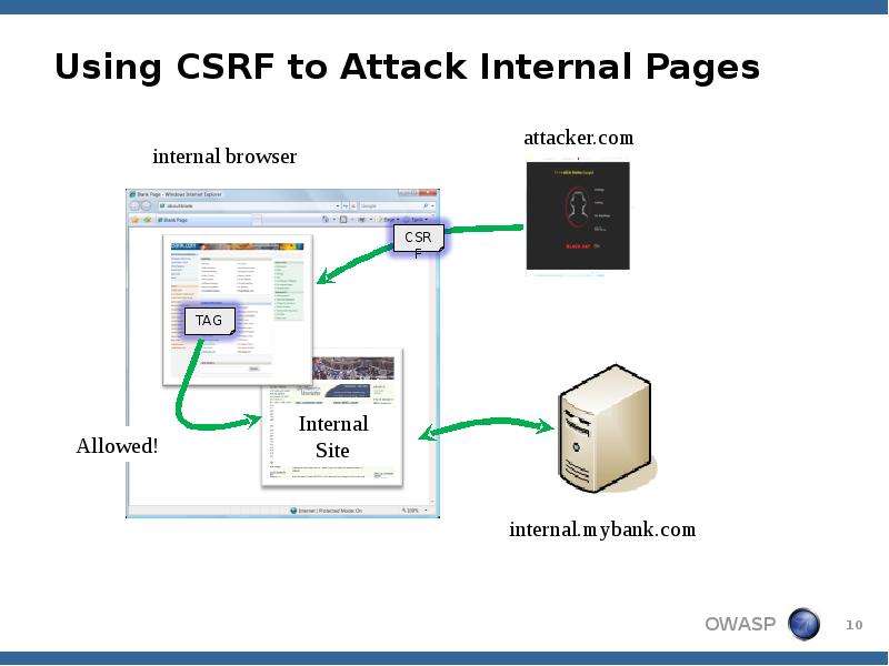 Using CSRF to Attack Internal Pages Using CSRF to Attack Internal Pages