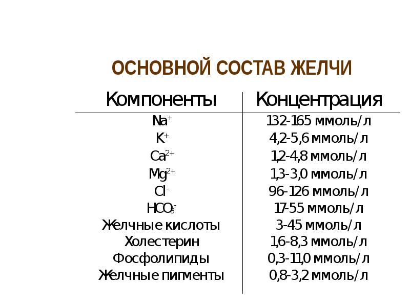 Состав желчи. Состав и функции компонентов желчи. Основные компоненты желчи таблица. Неспецифическими компонентами желчи являются. Главные специфические компоненты желчи.