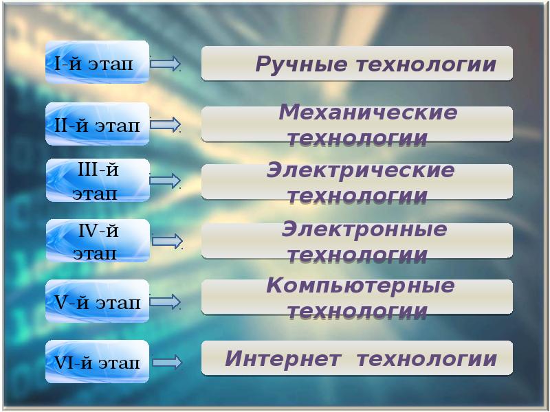 Ручные технологии. Основные этапы механической технологии. Этапы электронных технологий. Этапы развития компьютера ручной механический. Электрические этапы развития.