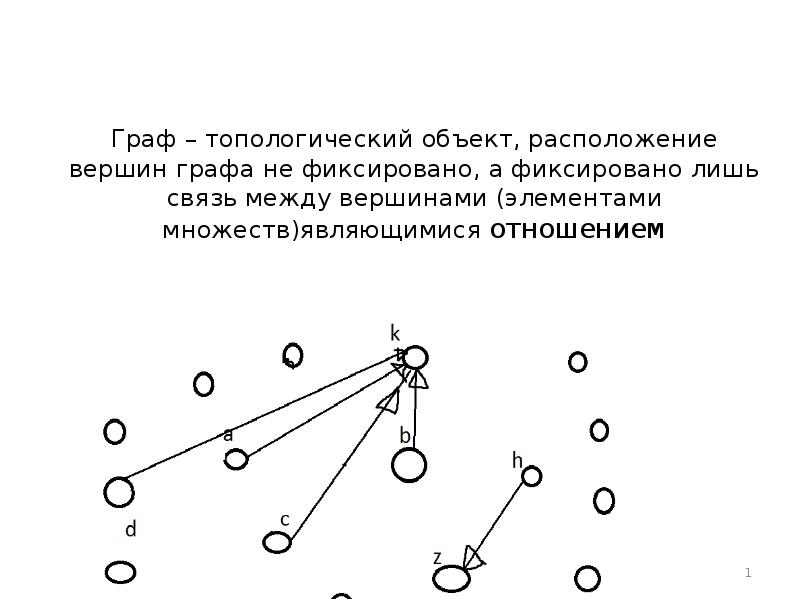 Граф – топологический объект, расположение вершин графа не фиксировано, а фиксировано