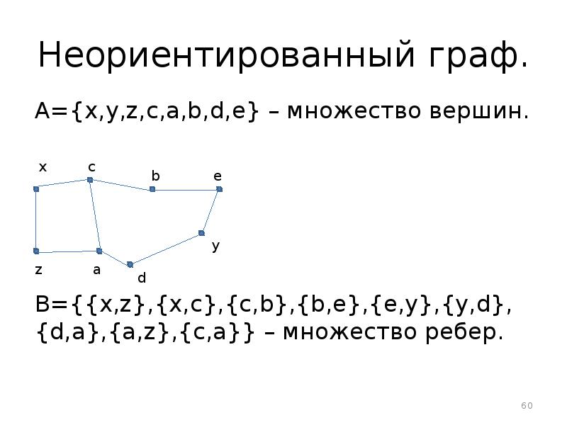 Неориентированный граф. A={x,y,z,c,a,b,d,e} – множество вершин. B={{x,z},{x,c},{c,b},{b,e},{e,y},{y,d},{d,a},{a,z},{c,a}} – множество ребер.