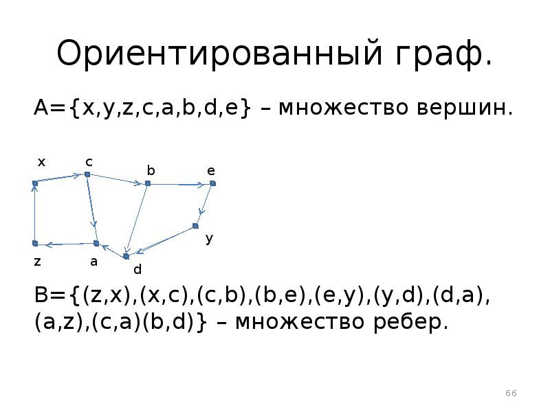 Ориентированный граф. A={x,y,z,c,a,b,d,e} – множество вершин. B={(z,x),(x,c),(c,b),(b,e),(e,y),(y,d),(d,a),(a,z),(c,a)(b,d)} – множество ребер.