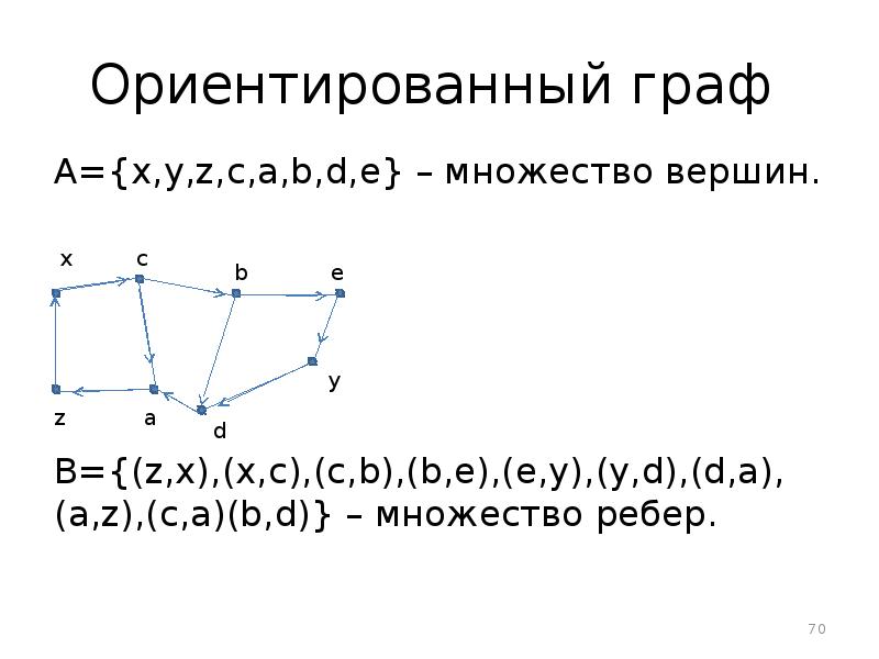 Ориентированный граф  A={x,y,z,c,a,b,d,e} – множество вершин. B={(z,x),(x,c),(c,b),(b,e),(e,y),(y,d),(d,a),(a,z),(c,a)(b,d)} – множество ребер.