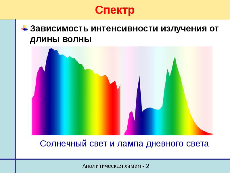 Зависимость интенсивности излучения от длины волны