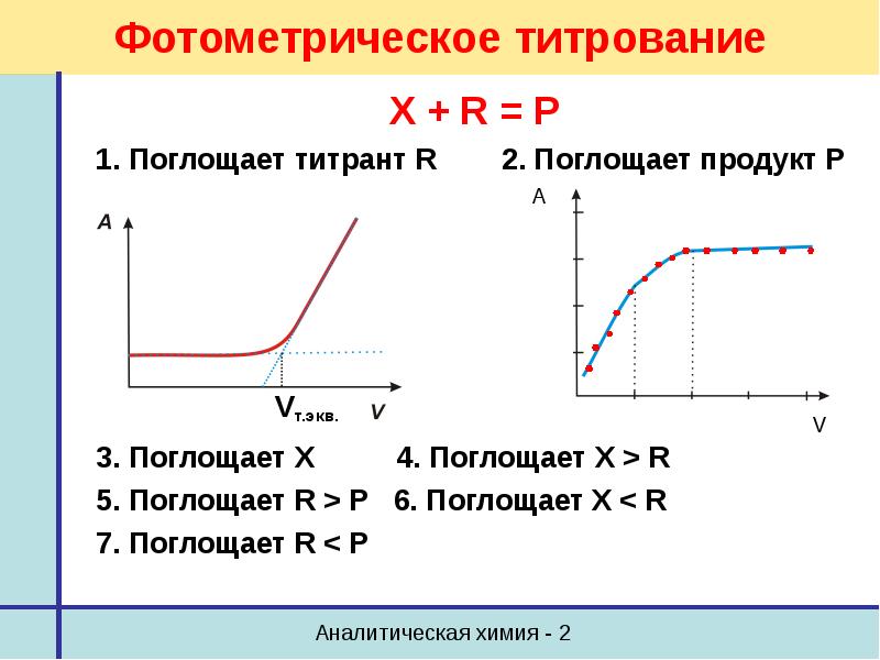 Поглащены или поглощены. Кривая фотометрического титрования. Фотометрический метод график. Поглащают или поглощают. Поглощает продукт и Тирант, тмтруемое не понлощает.