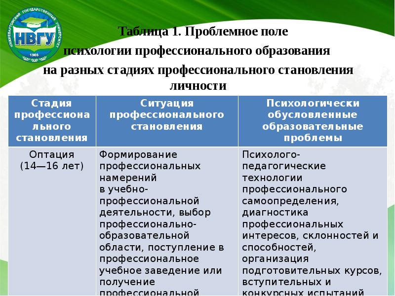 Вопросы профессионального образования. Психология профессионального образования. Особенности психологии профессионального образования таблица. Объект и предмет психологии профессионального образования. Становление психологии профессионального образования.