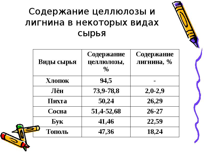 Содержание 16. Содержание целлюлозы. Содержание лигнина в хлопке. Содержание лигнина таблица. Содержание целлюлозы в хлопке.