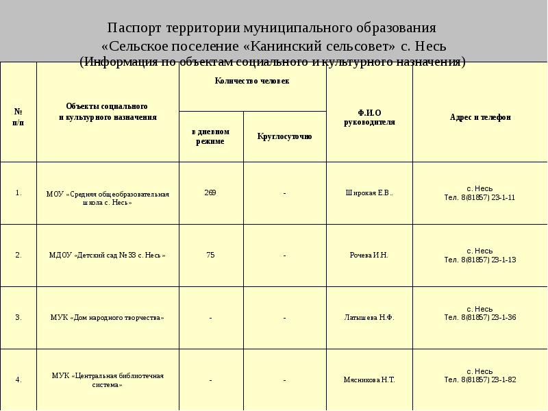 Территории муниципальных образований