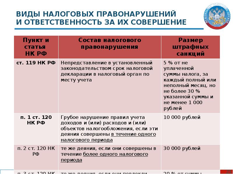 Налоговая ответственность налогоплательщика. Налоговые правонарушения и ответственность. Санкции за налоговые правонарушения. Налоговые правонарушения таблица. Налоговые правонарушения и меры ответственности.