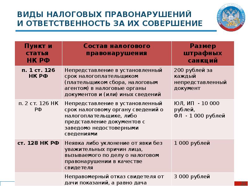 Налоговые правонарушения и налоговая ответственность презентация