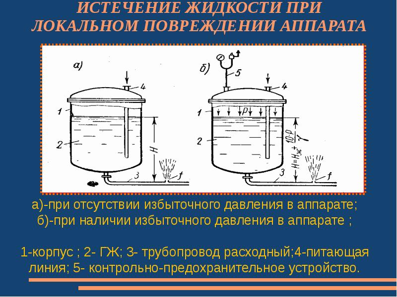 Истечение жидкости. Истечение жидкости из трубопровода при его повреждении. Истечение жидкости под избыточным давлением. Схема локального повреждения аппарата и истечения жидкости. Повреждении технологических аппаратов.