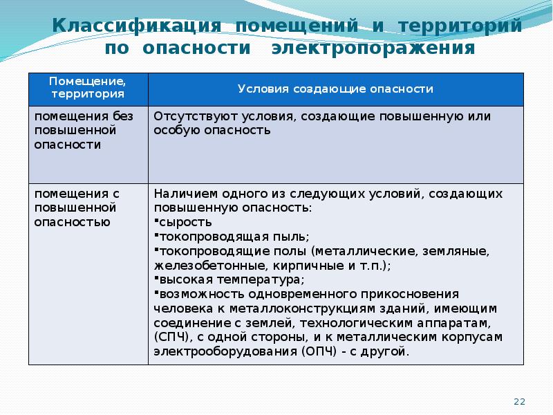 Как классифицируются помещения электрической опасности. Классификация помещений по электробезопасности охрана труда. Классификация помещений. Классификация помещений по опасности. Классификация помещений пои охрана труда.