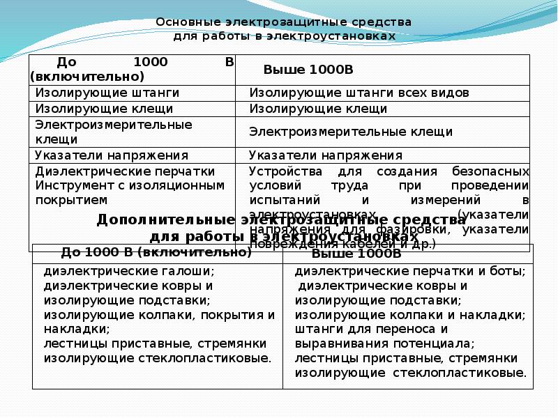 Дополнительные электрозащитные средства. Основные и дополнительные средства защиты в электроустановках до 1000в. Основные средства защиты в электроустановках выше 1000в. Основные средства защиты в электроустановках до и выше 1000 вольт. Основные защитные средства в электроустановках до 1000 в.