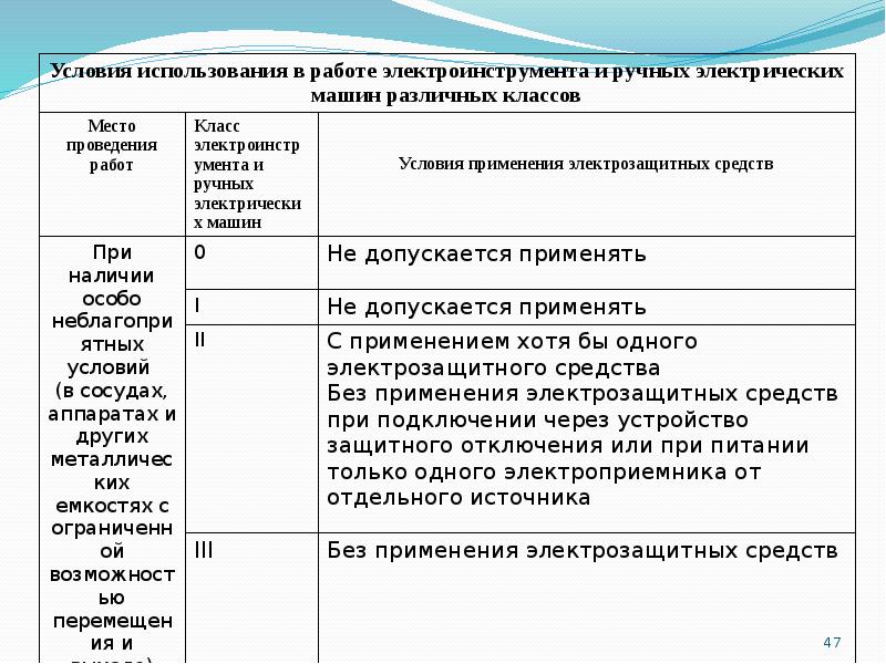 Условия пользования. Условия использования в работе электроинструмента различных классов. Условия применения электроинструмента и ручных электрических машин. Условия использования электроинструмента различных классов. Классы электроинструмента условия использования в работе.