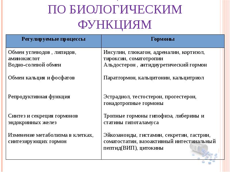 Классификация гормонов презентация