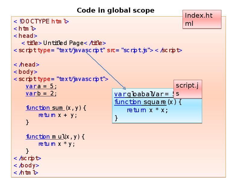 Global scope. Глобального СКОУП. Global scope in JAVASCRIPT.