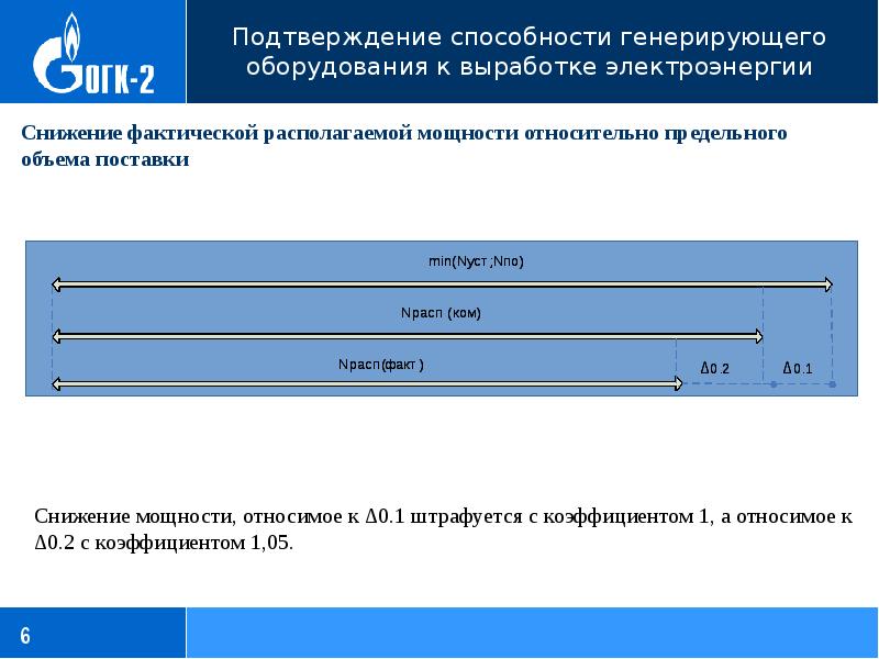 Объем поставки. Готовность генерирующего оборудования. Технологический минимум генерирующего оборудования. Предельный объем поставки мощности. Аттестация генерирующего оборудования.