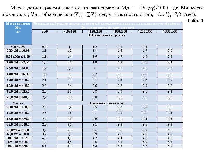 Масса детали. Масса поковки. Масса детали и заготовки. Вес детали. Масса поковки формула.