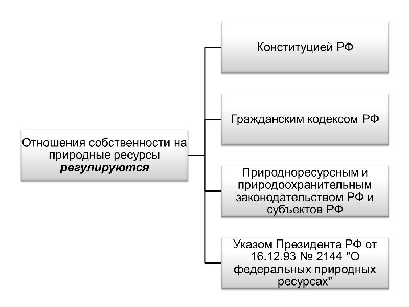 Схема право собственности на природные ресурсы