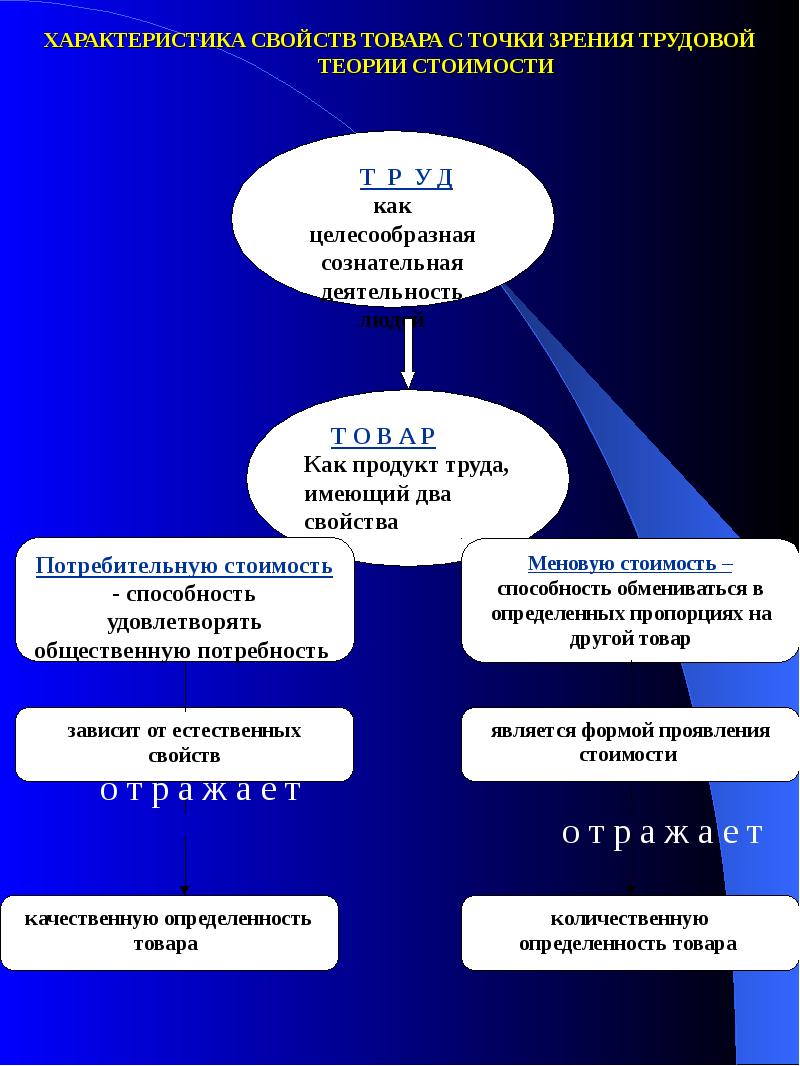 Теория товара. Свойства товара в экономике. Характеристика свойств товара. Экономические свойства товара. Свойства товара Обществознание.