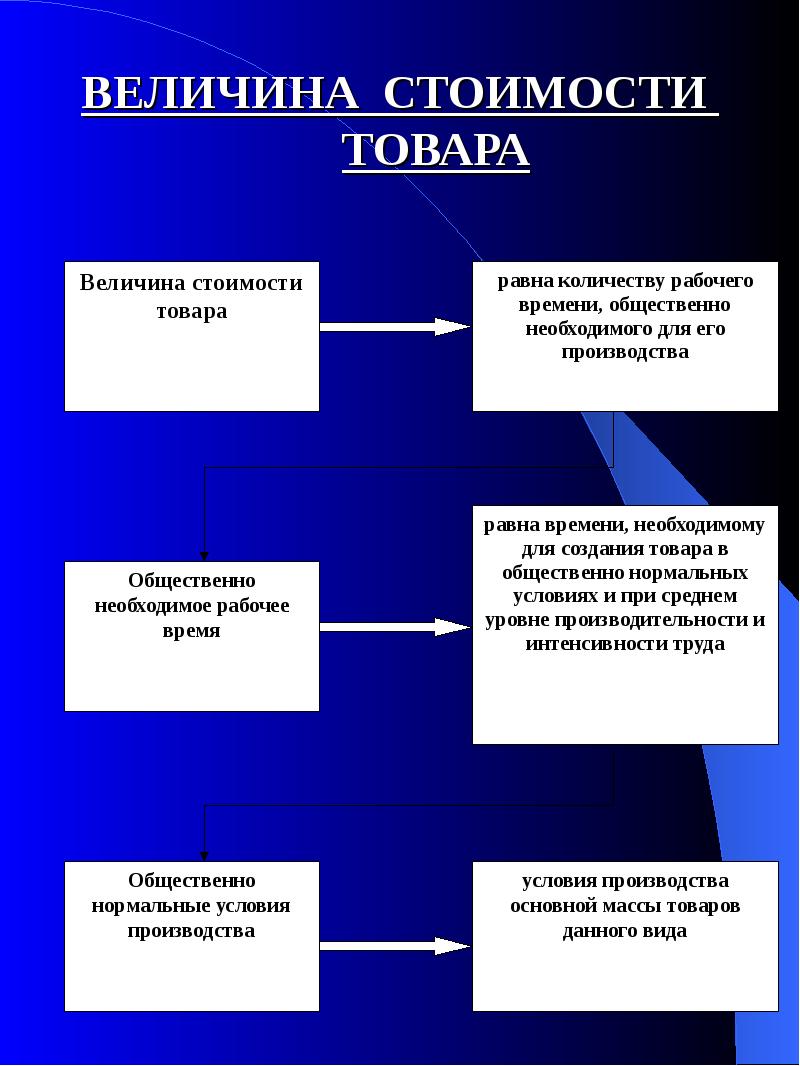 Величина стоимости товара. Стоимость и величина стоимости. Величина стоимости это в экономике. Понятие стоимости товара.