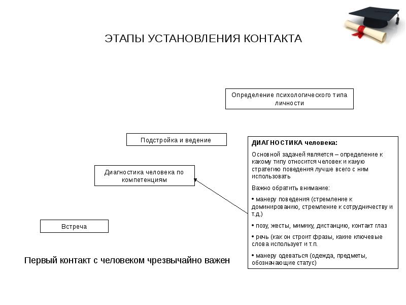 Этапы установления. Шаги этапа установления контакта. Алгоритм установления контакта. Задачи этапа «установление контакта» - это. Установление контакта схема.